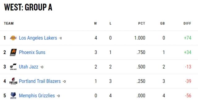 Kaiyun中国官网-季中赛：KD老詹大概率八强碰撞 勇士仍有出线希望