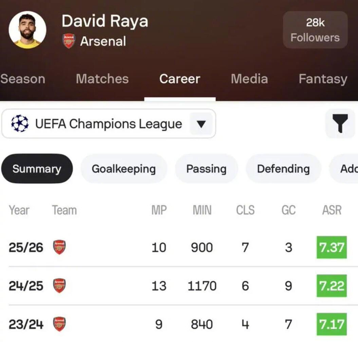 开云登录入口-拉亚近三赛季欧冠零封17场居首，本赛季7场领跑|门将|欧冠联赛|欧冠赛季|多纳鲁马|科贝尔_新浪体育_新浪新闻